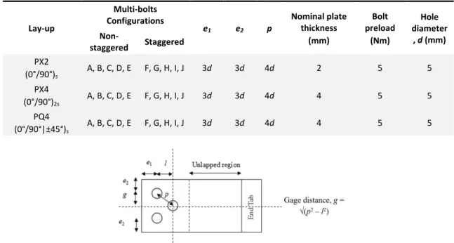 Figure 1: Schematic of hole location in multi-bolted joints. 