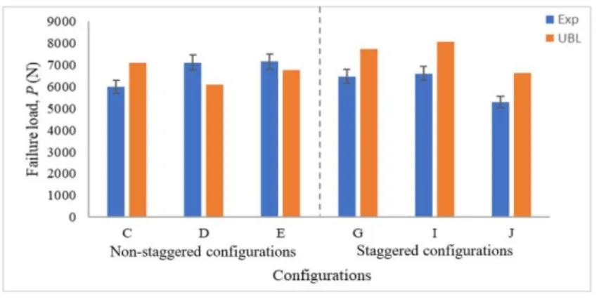Figure 7: Comparison failure load in PX4 lay-ups on UBP technique. 