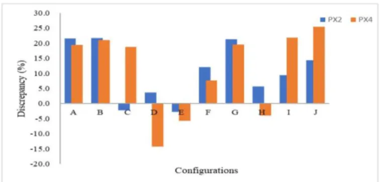 Figure 9 showed comparison of discrepancies in UBP technique (validated against experimental datasets) between  plate  thickness  of  PX2  and PX4  with  nominal  thickness  of  2mm  and  4mm  respectively