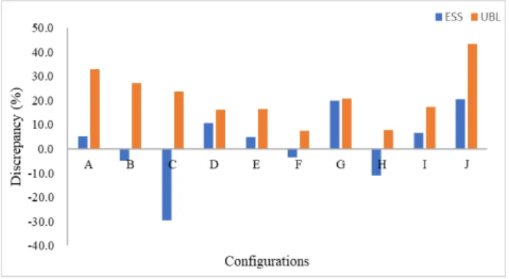 Figure 11: Comparison between ESS and UBP technique. 