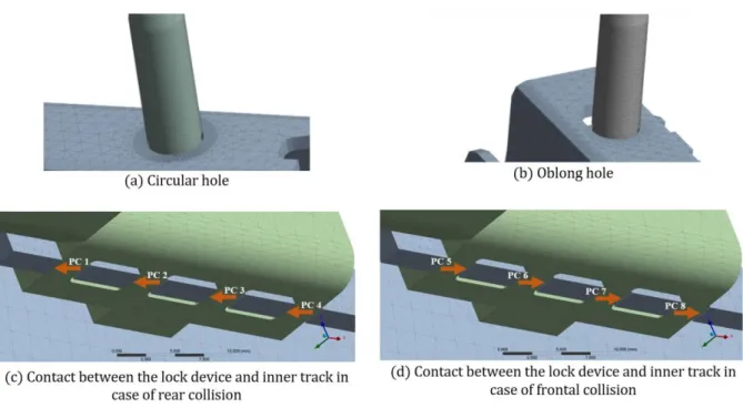 Figure 9: Illustration of the surface contacts considered in the submodel. 