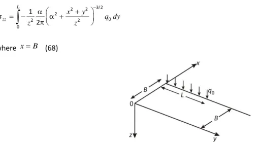Figure 2: Uniformly distributed line load of finite length acting on the surface of an elastic half-space 