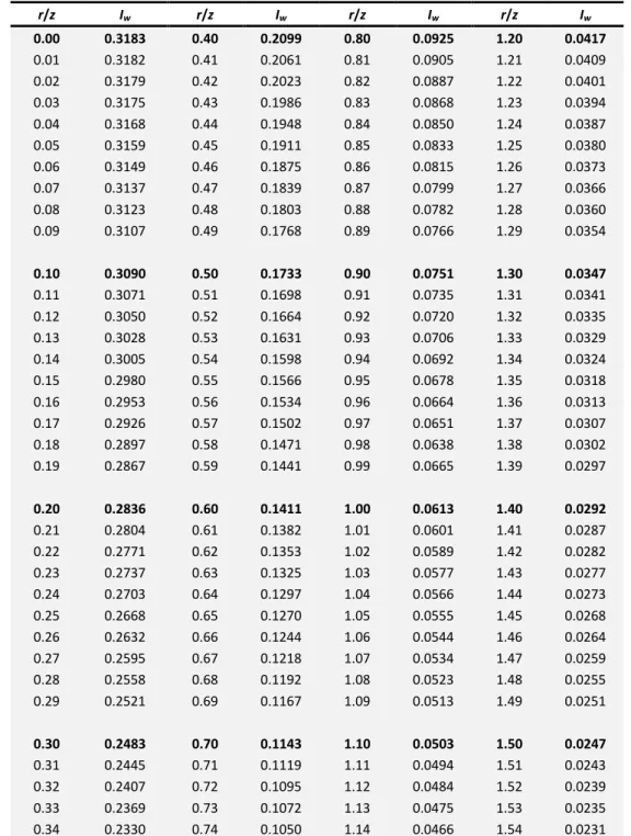 Table 1: Influence values for vertical, normal stresses due to point load at the origin (Hankel transform solution of the  Westergaard problem)  ( , ) o w 2 ( , , ( ))zzr zQ Ir z z    for    0 r/z  I w  r/z  I w  r/z  I w r/z  I w 0.00  0.3183  0.40