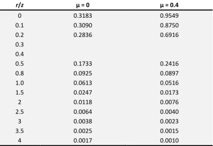 Table 2: Westergaard vertical stress influence coefficient for point load applied at the origin on the surface of an elastic half-space  for various values of μ and (r/z) 