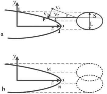 Figure 3: Schematic diagram of birdstrike analyze. 