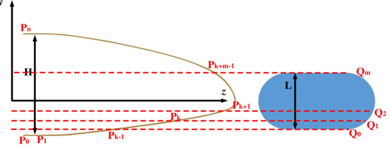 Figure 5 shows the schematic of a real birdstrike experiment. The airfoil is obtained from a real wing leading edge