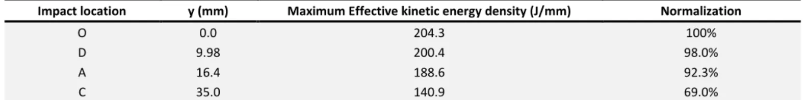 Table 3: The effective kinetic energy of birdstrike of four impact locations. 