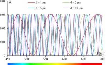 Figure 8: Reflectance spectra for different values of the thickness d. 