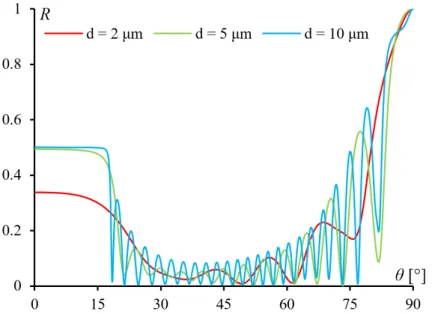 Figure 14: Reflectance vs. the angle    for different values of the thickness d. 