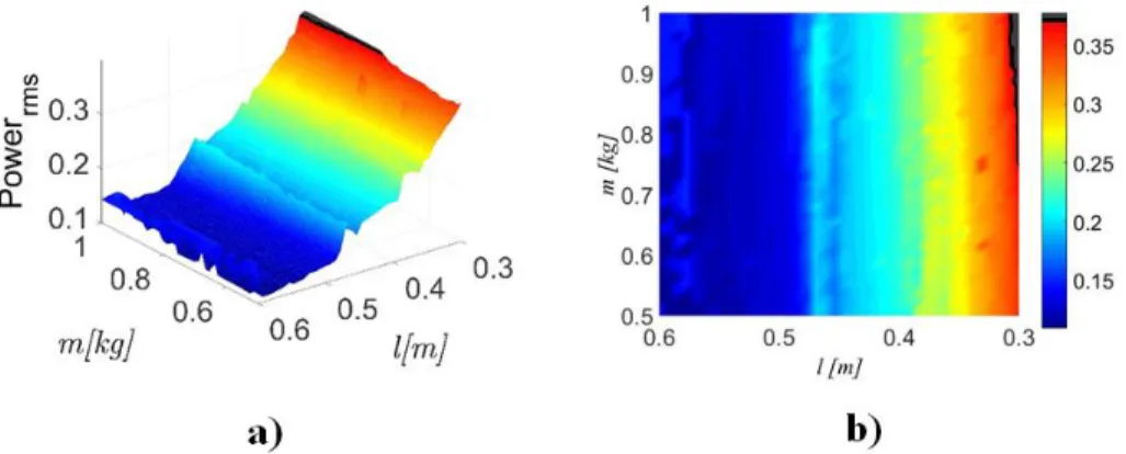Figure 3 : (a) Surface of the average RMS harvested electric power versus pendulum mass 0.5 ≤ m ≤ 1.0 [kg] and length 0.3 ≤ l ≤ 0.6  [m], considering A = 4.5m and w = 1.2712rad/s