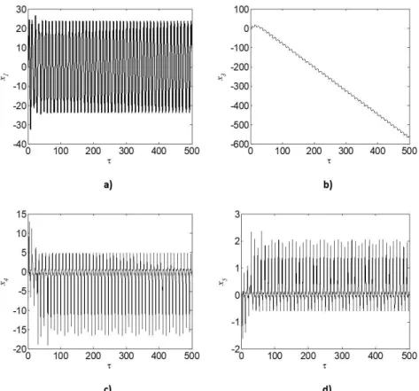 Figure 6: (a) Time histories of (a) floating platform Displacement; A = 4.5m, w = 1.8 rad/s, m = 0.8kg and l = 0.3m