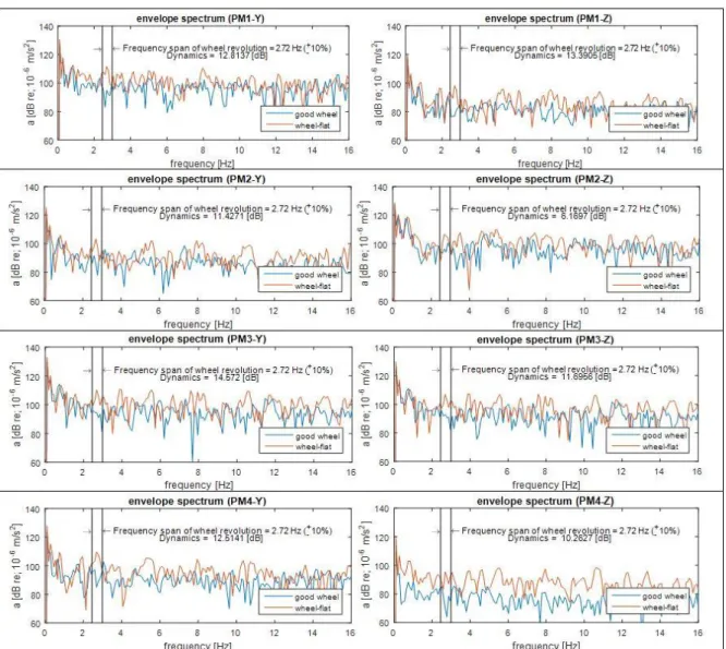 Figure 10: Spectrum from envelope vibration signals for trams. 