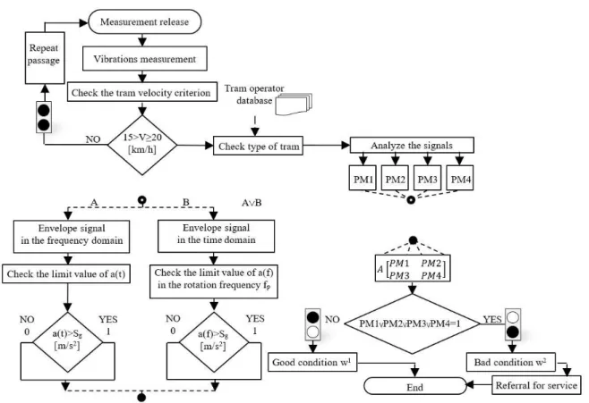 Figure 11: The universal algorithm for detection of the flat spots on the tram wheels