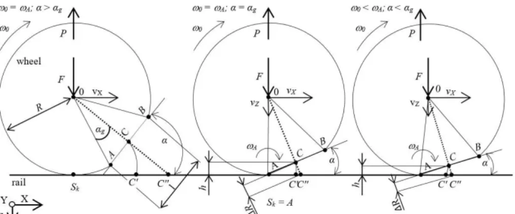 Figure 2: Model of wheel-flat: v x , v z – wheel linear velocity, ω 0 –  wheel rotational velocity, F  –  total dynamic force of sprung and  unsprung elements per one wheel, R  –  radius of wheel, P  –  d'Alembert's reaction force between wheel and rail, l
