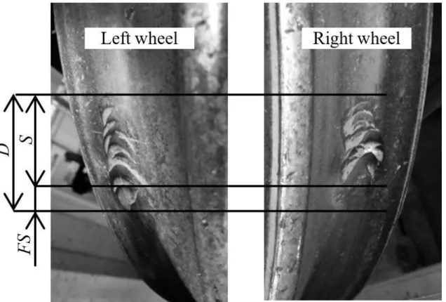 Figure 5:  Wheel defect on wheel tread of tram #920 in the form of flat spots and spalling’: D –  wheel defect on wheel tread, FS  –  flat  spot, S – spalling (Tomasz Nowakowski et al., 2017)