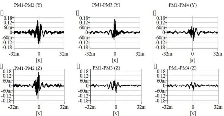 Figure 6: Charts of cross-correlation between vibration signals measured in all points of measurement