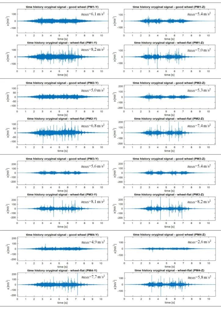 Figure 7: Time signals of both tested trams from measurement points. 