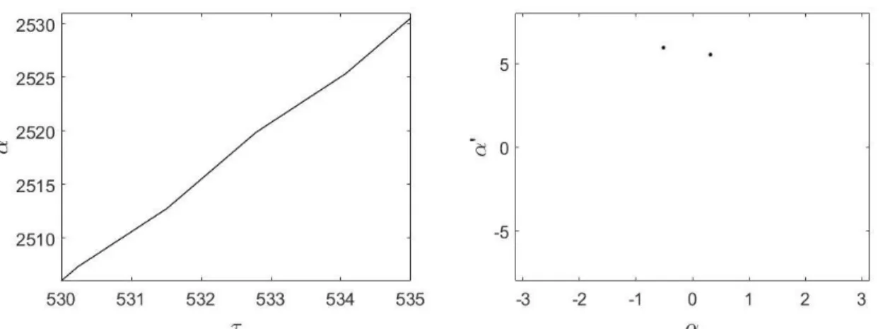 Figure 11: Results for ideal pendulum  