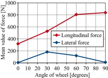Figure 15-16 show an averaged test results in the function of slip angle for performed test conditions