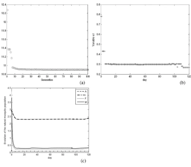 Figure 5 – Results of GA AEDES algorithm using only u 1 control: (a) objective function value along the generations; (b) best value for control variable u 1 ; (c) evolution of natural mosquitoes population – segments A, I, F and M .