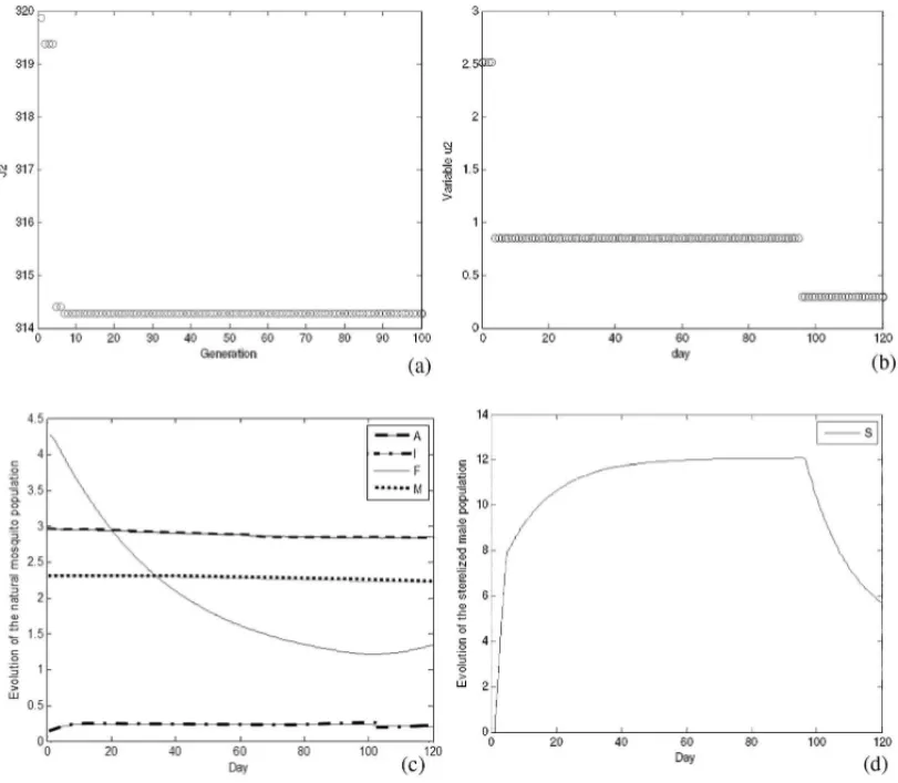 Figure 6 – Results of GA AEDES algorithm using only u 2 control: (a) objective function value along the generations; (b) best value for control variable u 2 ; (c) evolution of natural mosquito population – segments