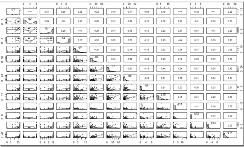 Figure 1 – The correlation and dispersion of the questions using the command pairs.panels (x) using the R Language Program.