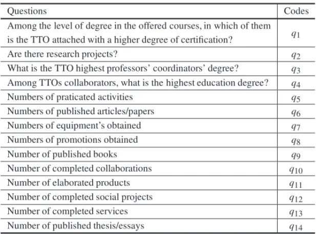 Table 1 – The questionnaire applied to TTOs.