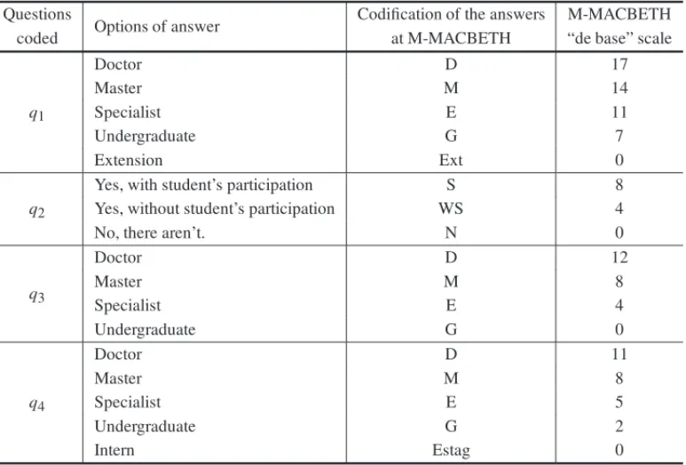 Table 2 – The qualitative answers transformed at M-MACBETH base-scale.