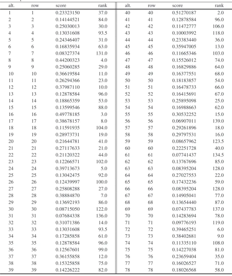 Table 3 – Applying the MCDM package as basis of calculation the TOPSIS via R.