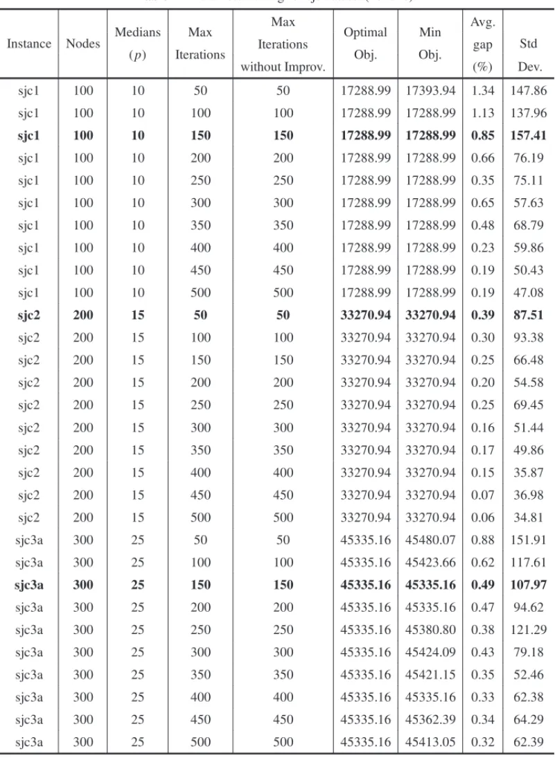 Table 2 – Parameter tuning for sjc dataset (20 runs).