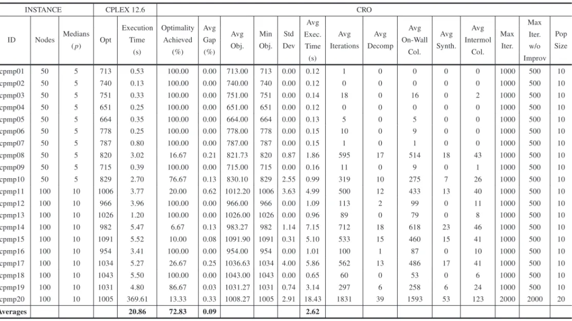 Table 3 – Computational results of CRO for dataset 1 (30 runs).