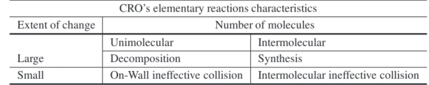Table 1 – CRO’s elementary reactions.