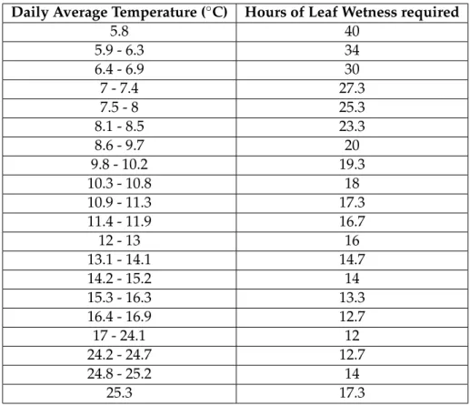 Table 2.1: Hours of wetting required for heavy infection in Model 1 Daily Average Temperature ( ◦ C) Hours of Leaf Wetness required