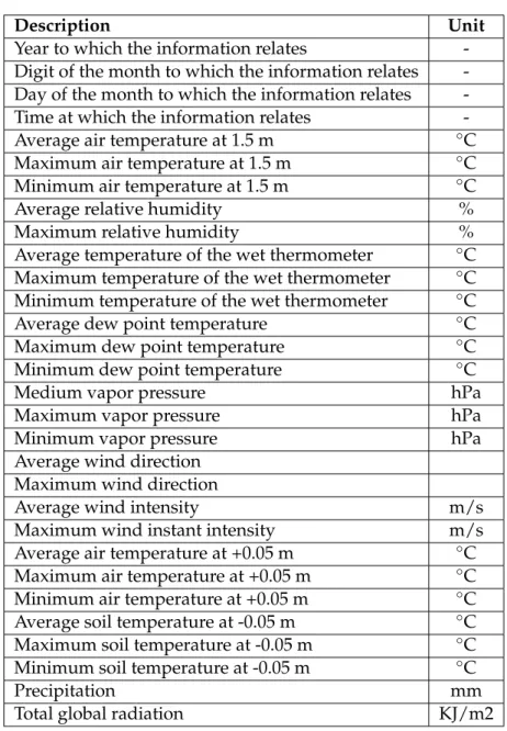 Table 2.4: Information provided by each weather station.