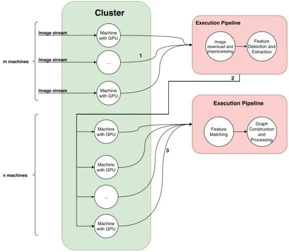 Figure 1.1: Distributed Pipeline