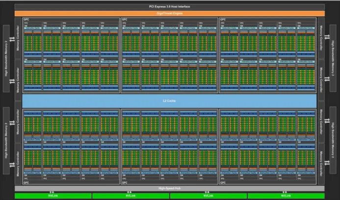 Figure 2.2: Pascal microarchitecture GPU, taken from [34].
