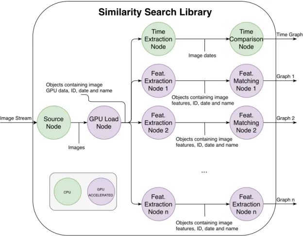 Figure 3.1: Similarity Search top-level Flow Graph
