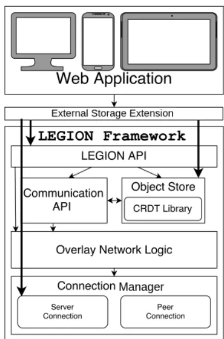Figure 3.1: Legion Architecture