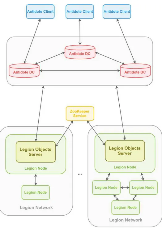 Figure 3.3: Integration Architecture