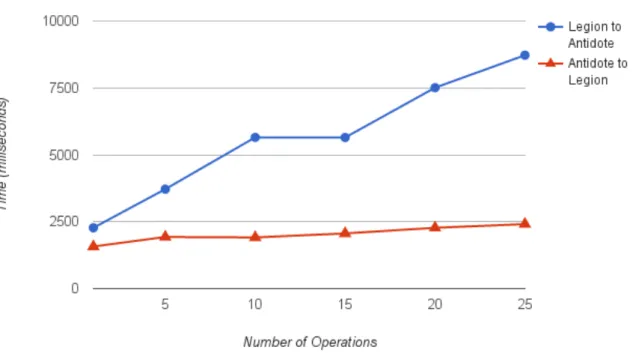 Figure 5.1: Propagation time scaling with operations per message