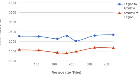 Figure 5.2: Propagation time scaling with message size