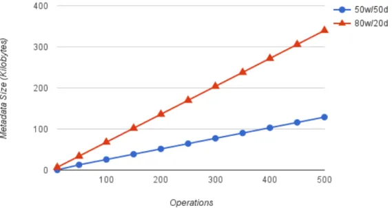 Figure 5.5: Meta-data size scaling with propagated operations