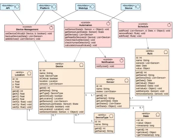 Figure 6.7 represents a logical view of the system architecture. Note that this model was designed following the model-view-controller pattern