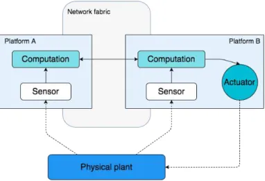 Figure 2.1: Cyber-Physical System model (adapted from [LS15])