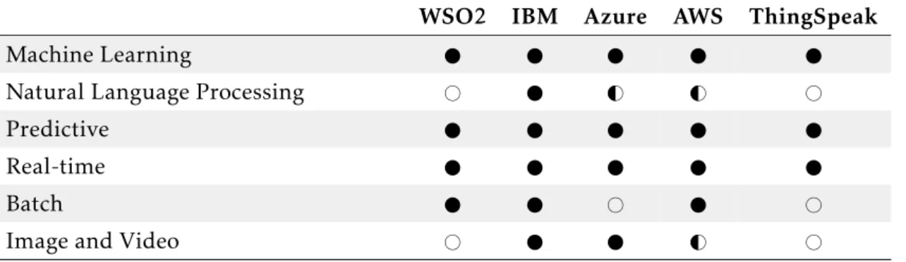Table 4.2: Comparison of the data analytics tools provided by the studied platforms.
