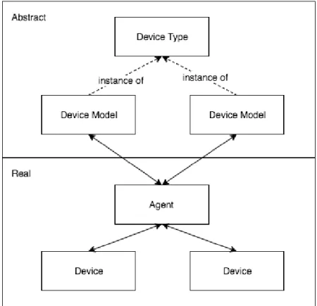 Figure 5.1: Relationship between device type, model and the physical device. Device Type acts like an interface and the Device Model instantiate it