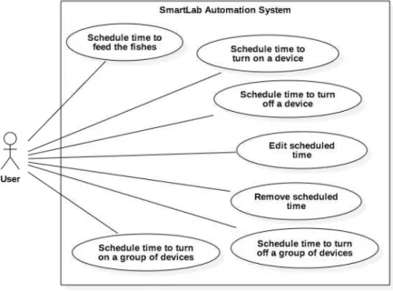 Figure 6.3: Use Case Diagram - Scheduling Use case: Schedule time to turn on a device