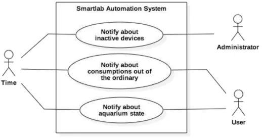 Figure 6.4: Use Case Diagram - Notifications