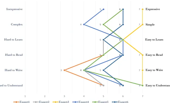 Figure 4.26 - Study D.2: Summary of part 2’s results for the SDS-based question “How do you evalu- evalu-ate XUPIL?”