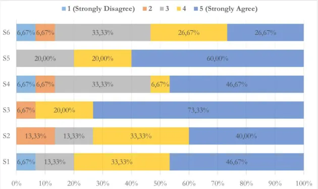 Figure 5.24 - Study EU.2: Summary of the phase  1’s  questionnaire results regarding: the SMUF expe- expe-rience (S1-S3) and the cheating perception (S4-S6)